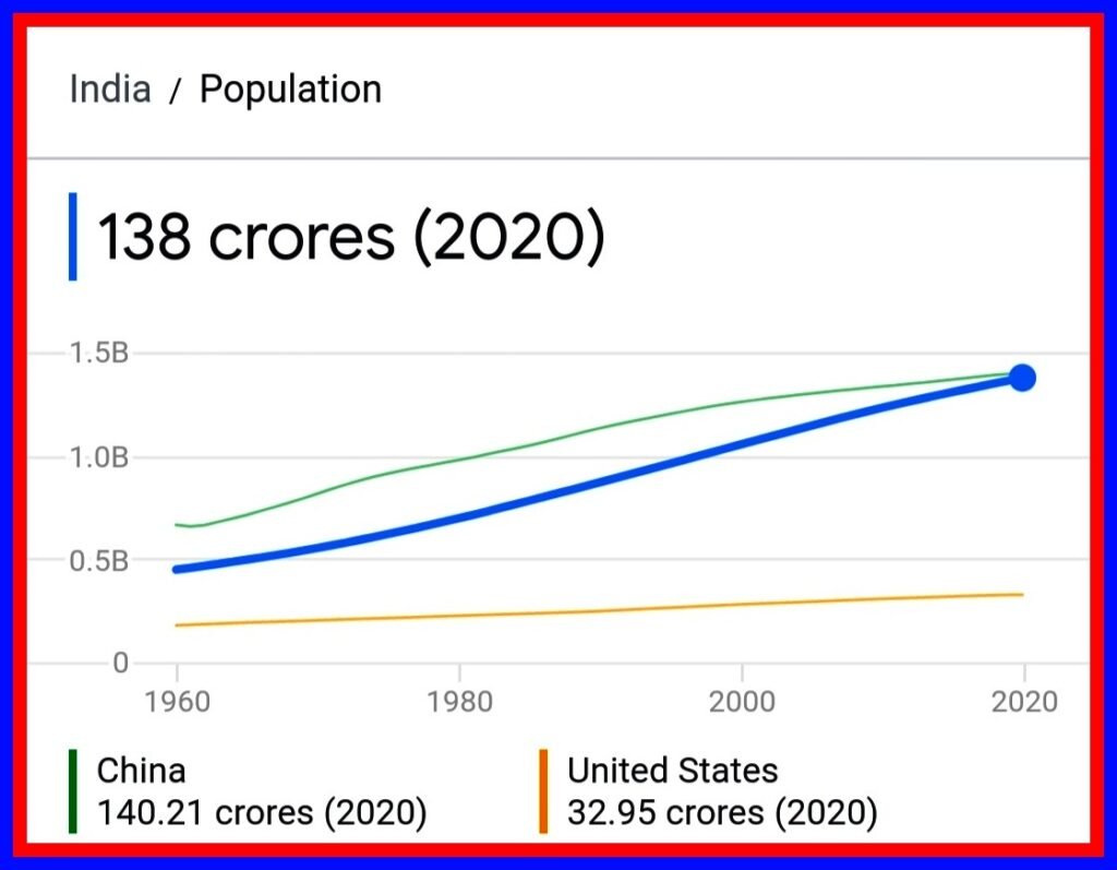 2022 में भारत की जनसंख्या कितनी है ( 2022 Mai Bharat ki Jansankhya Kitni Hai)